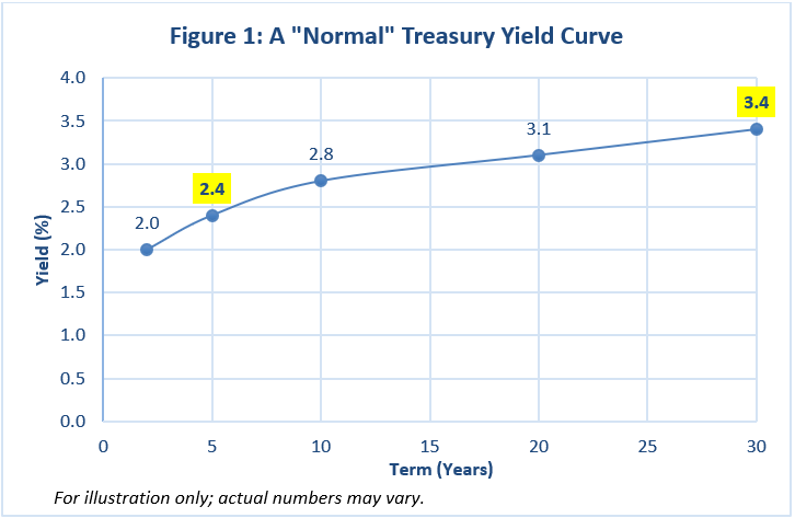 yield curve chart yield curve chart